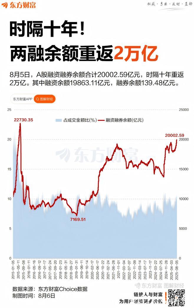 政策预期改善和市场风险偏好回升共振 两融余额时隔十年重返2万亿元