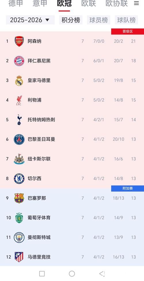 瓜帅掉面!欧冠第7轮英超6队5胜1负,除曼城外5队均排前8 瓜帅掉面!欧冠第7轮英超6队5胜1负,除曼城外5队均排前8